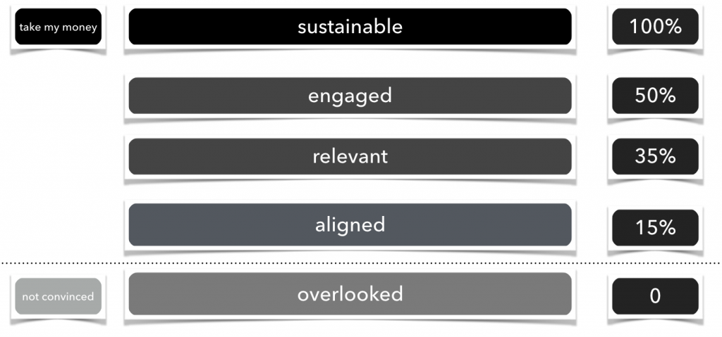 sustainable non-profits